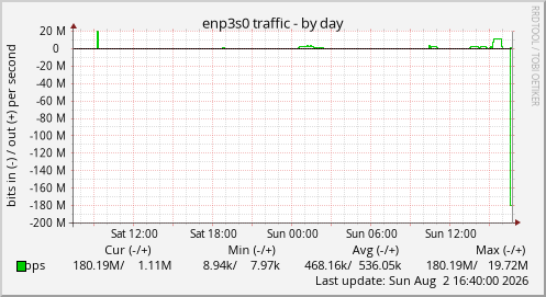 enp3s0 traffic