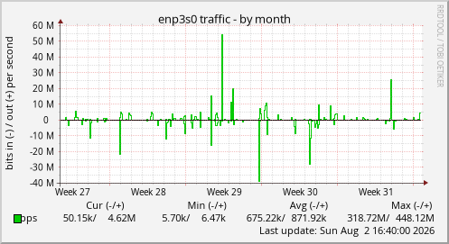 enp3s0 traffic