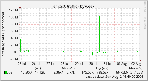 enp3s0 traffic