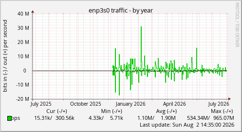 enp3s0 traffic