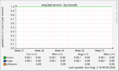 enp3s0 errors