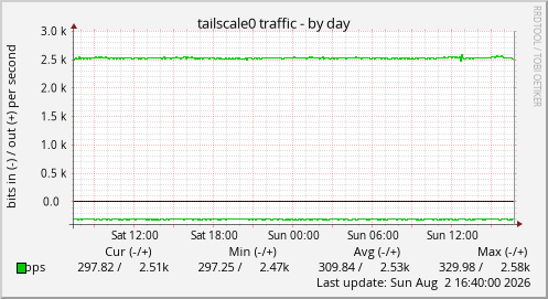 tailscale0 traffic