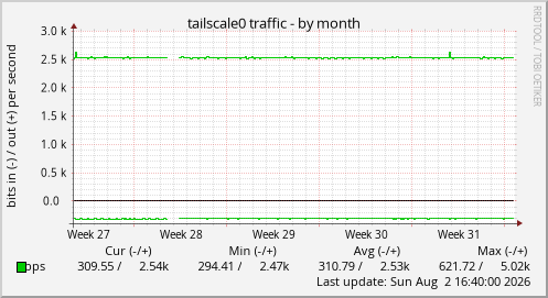 tailscale0 traffic