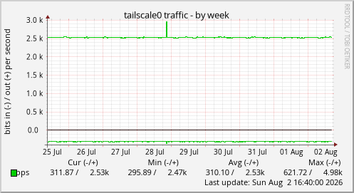 tailscale0 traffic