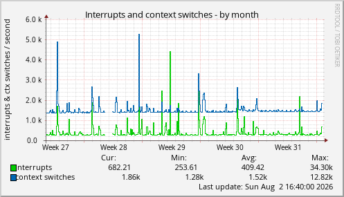 Interrupts and context switches