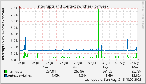 Interrupts and context switches