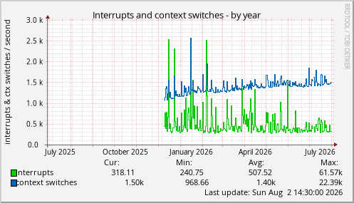 Interrupts and context switches