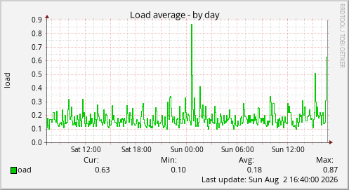 Load average