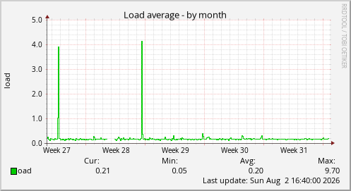 Load average