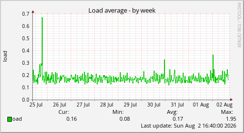 Load average