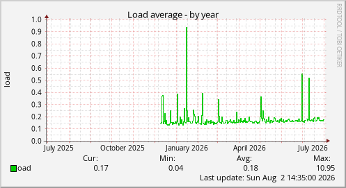 Load average