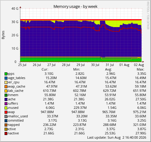 Memory usage