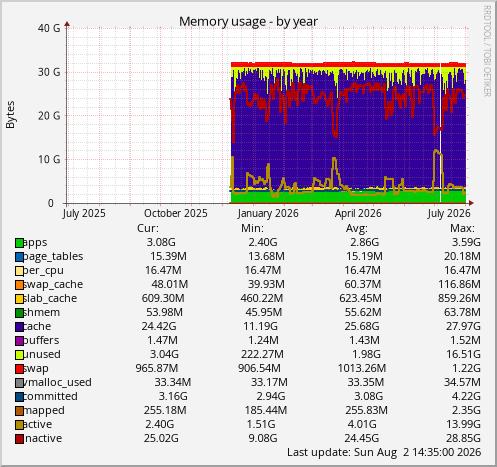 Memory usage