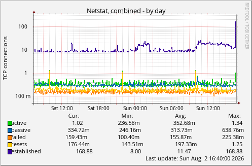 Netstat, combined