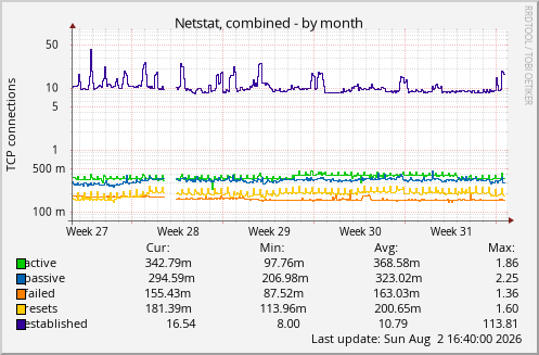 Netstat, combined