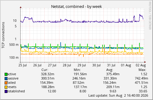 Netstat, combined