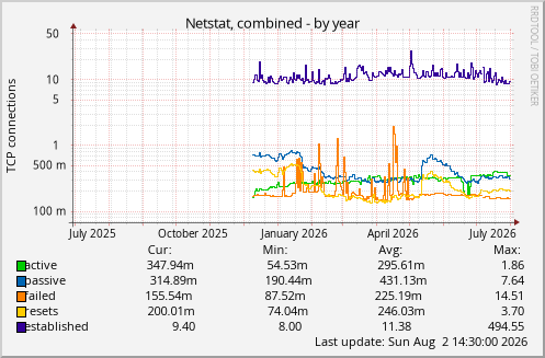 Netstat, combined