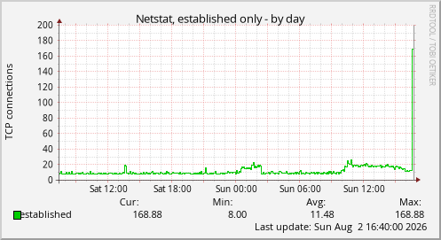 Netstat, established only