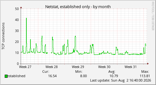 Netstat, established only