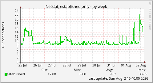 Netstat, established only