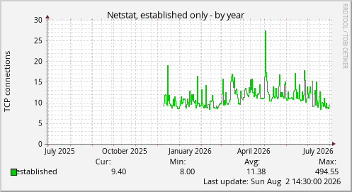 Netstat, established only