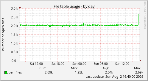 File table usage