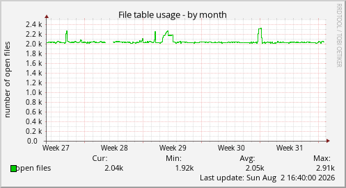File table usage