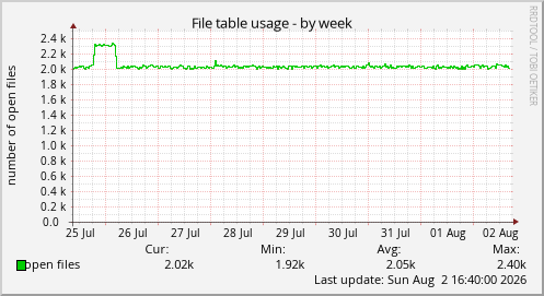 File table usage
