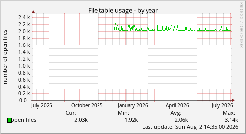 File table usage