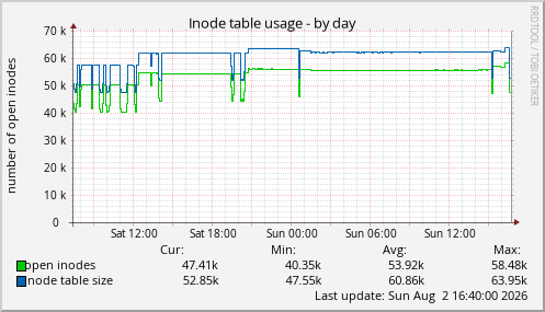 Inode table usage