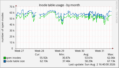 Inode table usage