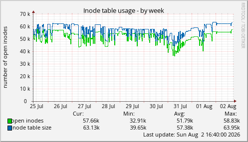 Inode table usage