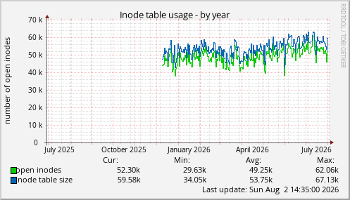 Inode table usage