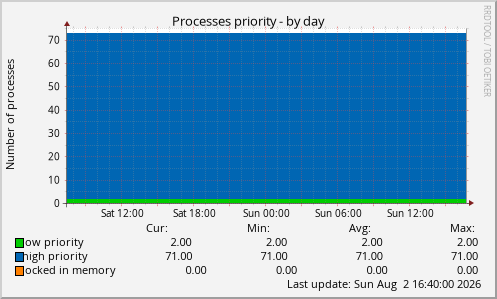 Processes priority