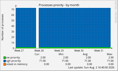Processes priority