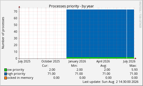 Processes priority