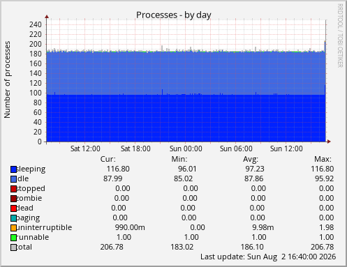 Processes