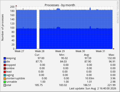 Processes