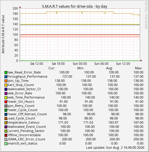 S.M.A.R.T values for drive sda