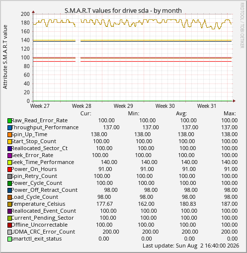 S.M.A.R.T values for drive sda