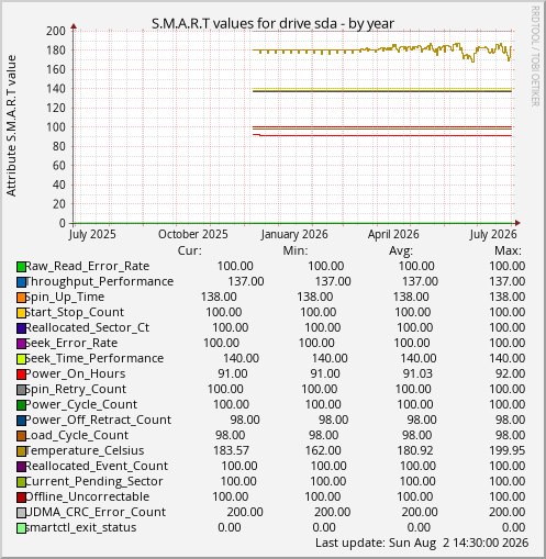 S.M.A.R.T values for drive sda