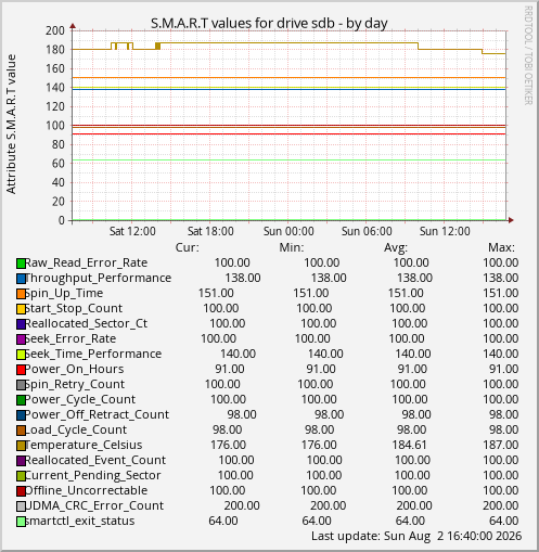 S.M.A.R.T values for drive sdb