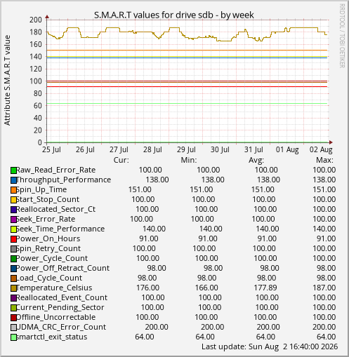 S.M.A.R.T values for drive sdb