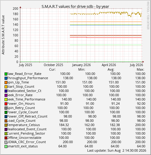 S.M.A.R.T values for drive sdb