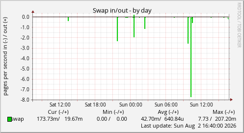 Swap in/out
