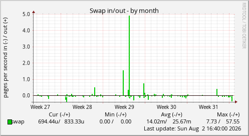 Swap in/out