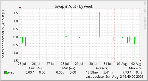 Swap in/out