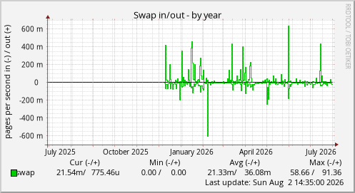 Swap in/out
