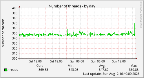 Number of threads