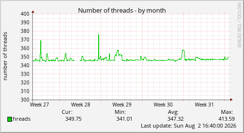 Number of threads